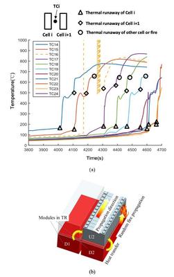 歐陽(yáng)明高 動(dòng)力電池組整包熱失控研究